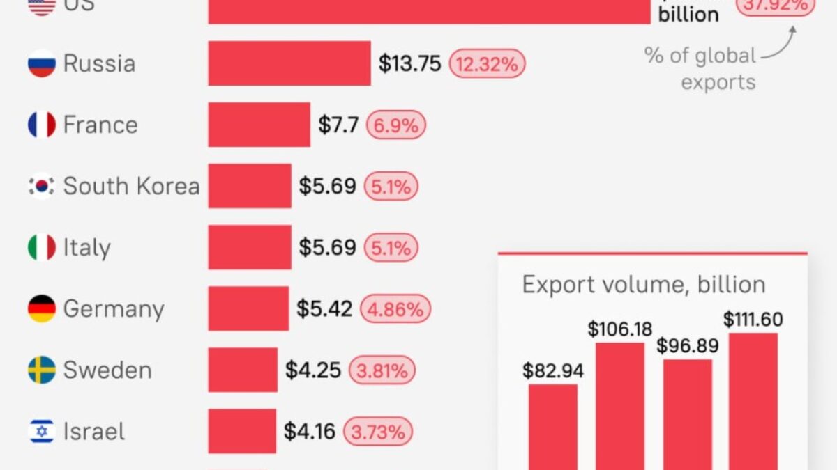 Medzinárodný trh so zbraňami dosiahol historické maximum od čias studenej vojny, pričom USA sú popredným svetovým dodávateľom zbraní.