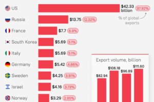Medzinárodný trh so zbraňami dosiahol historické maximum od čias studenej vojny,...