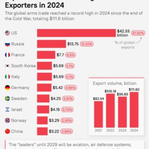 Medzinárodný trh so zbraňami dosiahol historické maximum od čias studenej vojny,...