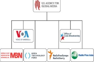 Rozpustenie Agentúry pre globálne médiá v USA by mohlo viesť k oživeniu americke...