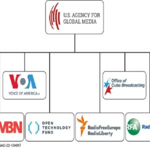 Rozpustenie Agentúry pre globálne médiá v USA by mohlo viesť k oživeniu americke...
