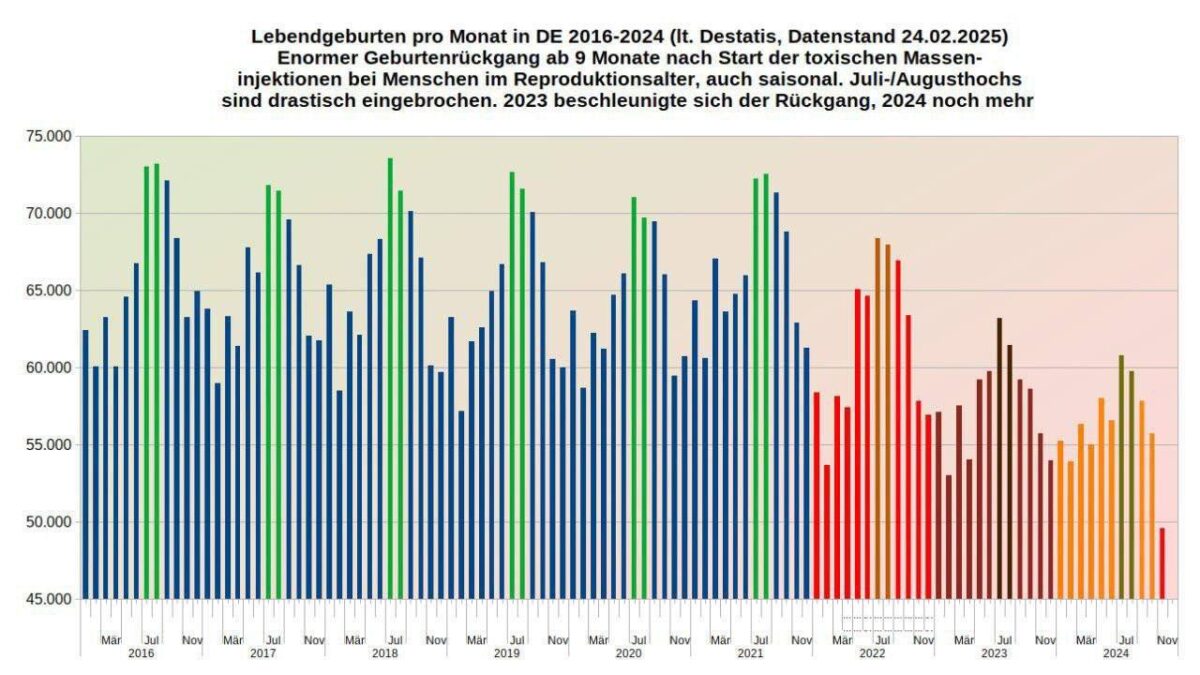 Pôrodnosť v Nemecku začala v roku 2022 prudko klesať