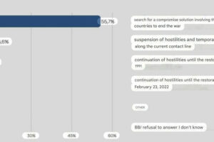 72,3 % Ukrajincov podporuje ukončenie vojny pozdĺž súčasnej frontovej línie