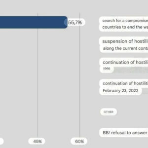 72,3 % Ukrajincov podporuje ukončenie vojny pozdĺž súčasnej frontovej línie