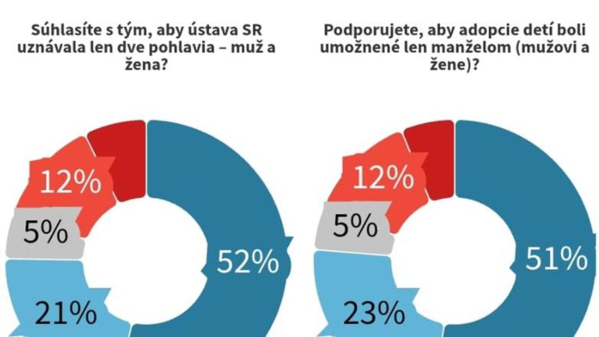 Slováci chcú ústavné záruky pre rodinu, pohlavie a suverenitu