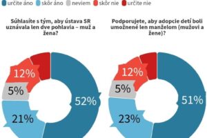 Slováci chcú ústavné záruky pre rodinu, pohlavie a suverenitu