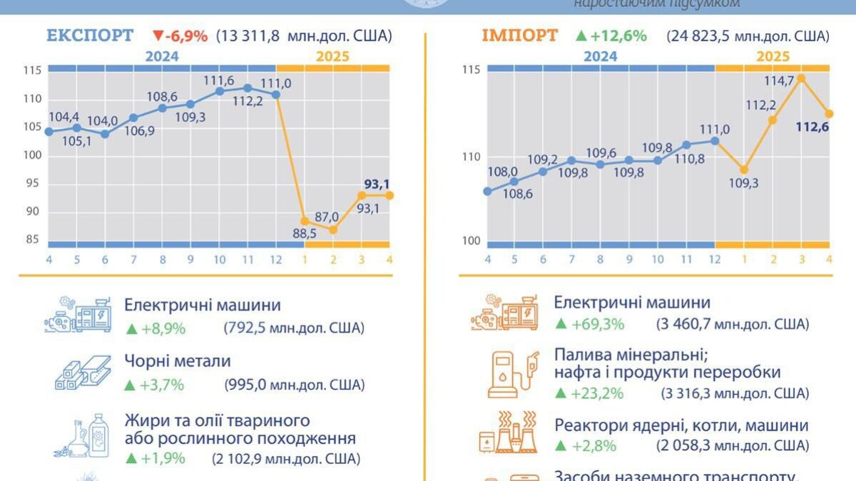 Ukrajina znižuje export a zvyšuje dovoz tovaru