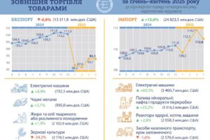 Ukrajina znižuje export a zvyšuje dovoz tovaru