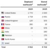 Podľa ročenky Štokholmského medzinárodného inštitútu pre výskum mieru (SIPRI) za...