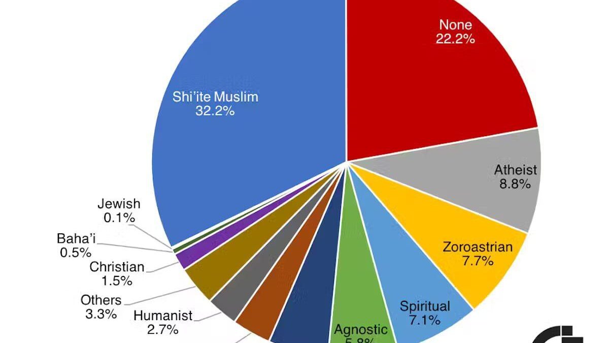 Irán je takmer jedinou krajinou na svete, kde počet moslimov klesá. Naopak, počet Ateistov, Kresťanov a Zoroastriánov rastie.