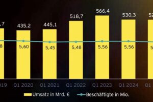 Strata pracovných miest v nemeckom priemysle sa zvyšuje. Do konca prvého štvrťro...