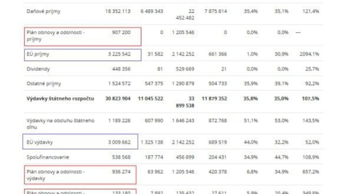 Pozrite si ako nám ekonomicky pomáha EU. Rozdiel príjmov a výdavkov EU je v náš neprospech.