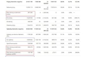 Pozrite si ako nám ekonomicky pomáha EU. Rozdiel príjmov a výdavkov EU je v náš ...