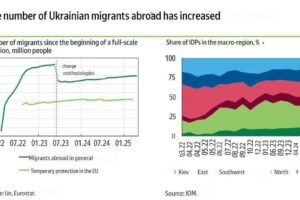 Z Ukrajiny utieklo približne 7 miliónov ľudí