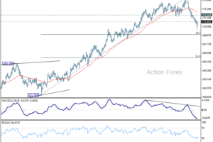 EUR/JPY – Denný výhľad