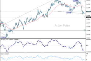 EUR/USD – Poludňajší výhľad