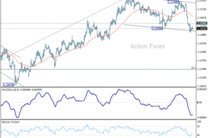EUR/USD Denný Výhľad