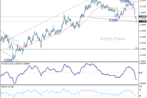 EUR/USD Denný výhľad