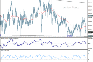 EUR/CHF – Denný výhľad