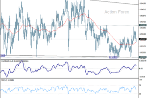 EUR/CHF – Týždenný výhľad