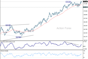 EUR/JPY Týždenný výhľad