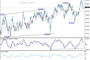 Týždenná správa AUD/USD