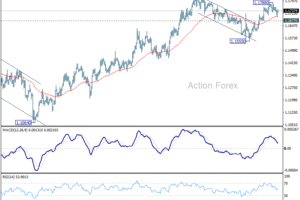 EUR/USD Týždenný výhľad