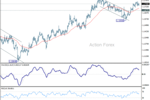 EUR/USD Denný Výhľad