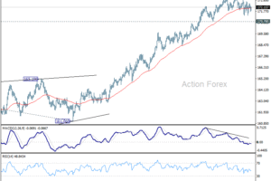 EUR/JPY – Denný výhľad