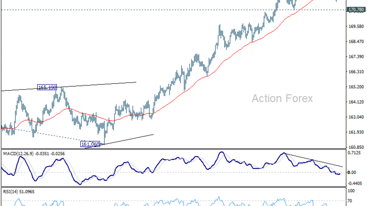 EUR/JPY – Denný prehľad