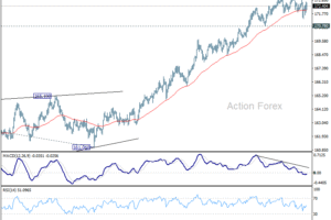 EUR/JPY – Denný prehľad