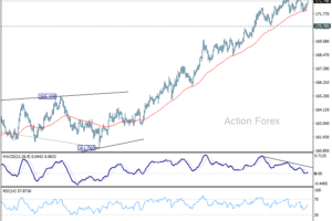 EUR/JPY Denný výhľad