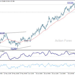 EUR/JPY Denný výhľad