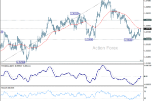 GBP/USD: Poludňajší výhľad