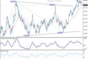 USD/JPY Denný výhľad