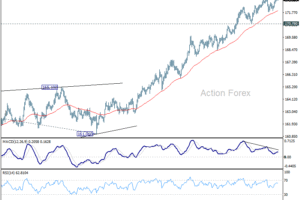 EUR/JPY – Týždenný výhľad