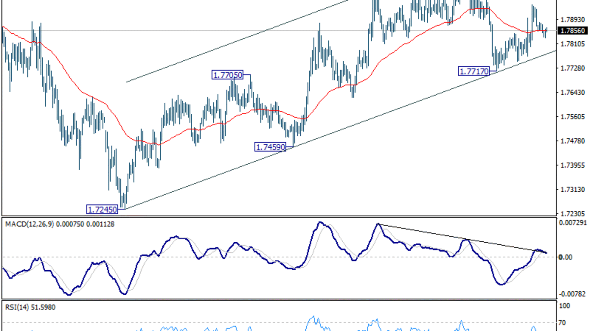EUR/AUD: Týždenný výhľad EUR/AUD: Týždenný výhľad