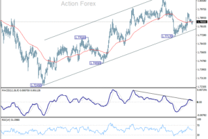 EUR/AUD: Týždenný výhľad