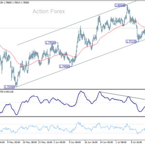 EUR/AUD: Týždenný výhľad