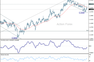 EUR/USD: Týždenný výhľad