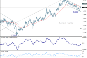 EUR/USD – Poludňajší výhľad