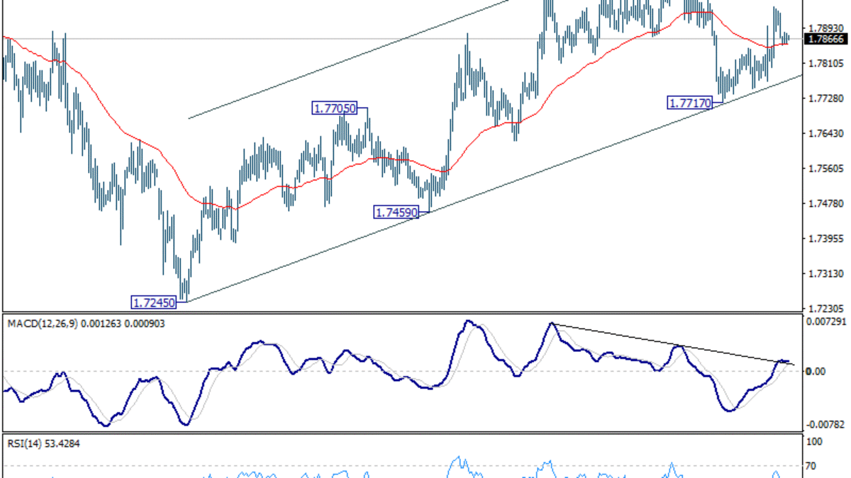 Denný výhľad EUR/AUD Denný výhľad EUR/AUD