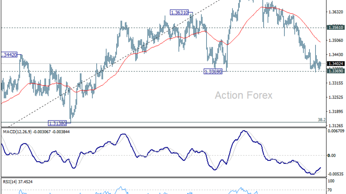 GBP/USD: Poludňajší výhľad GBP/USD: Poludňajší výhľad