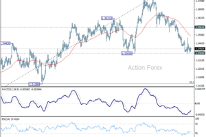 GBP/USD: Poludňajší výhľad