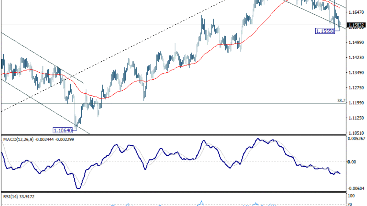 EUR/USD - Poludňajší výhľad EUR/USD – Poludňajší výhľad