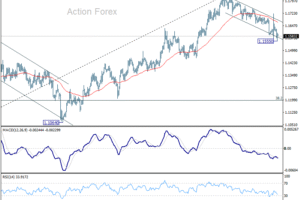 EUR/USD – Poludňajší výhľad