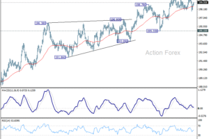 GBP/JPY – Denný výhľad