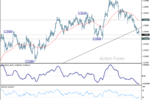 GBP/USD Poludňový Výhľad