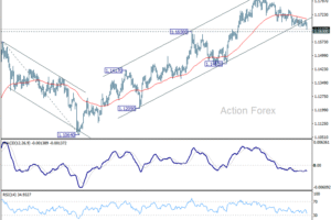 EUR/USD: Poludňajší výhľad