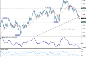 GBP/USD Denný výhľad